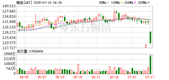 网上配资炒股论坛 雅培美股盘前跌近5%